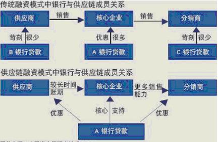 供应链金融